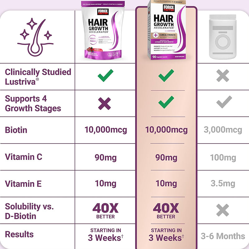 "Force Factor hair growth soft chews bottle with biotin for thicker healthier hair"