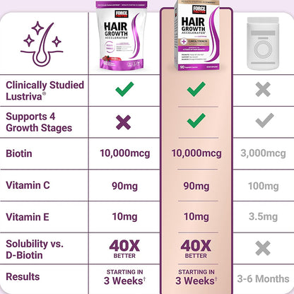 "Force Factor hair growth soft chews bottle with biotin for thicker healthier hair"